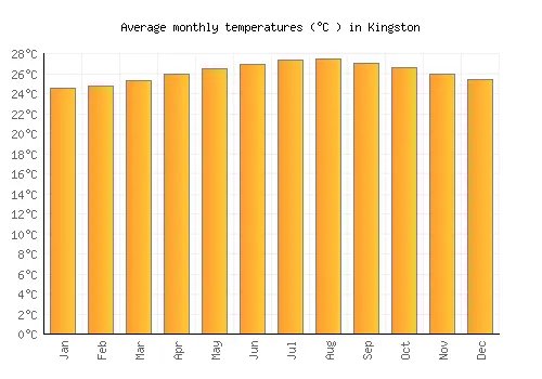 Current and Upcoming Weather Conditions in Kingston image 1