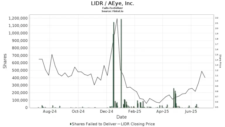 Exploring LIDR Stock: Current Trends and Future Outlook