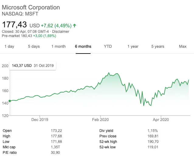 Analyzing Microsoft Stock: Current Trends and Future Outlook