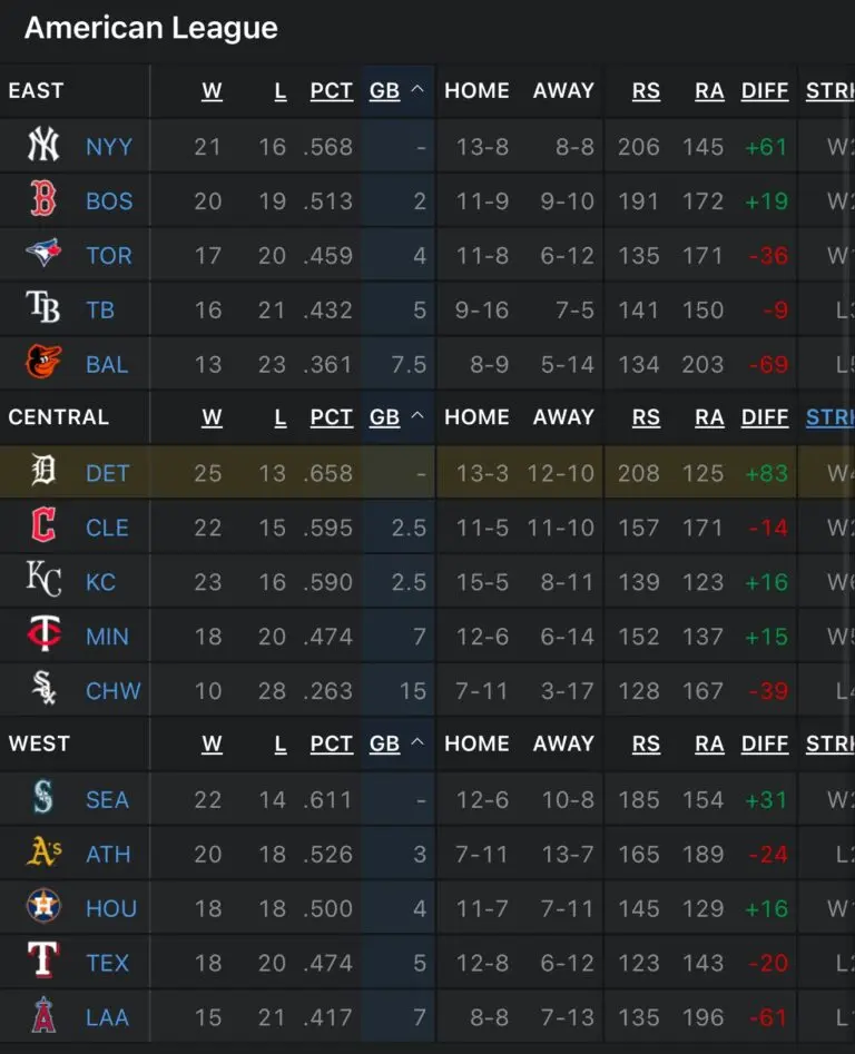 MLB Standings: A Current Look at Team Performances