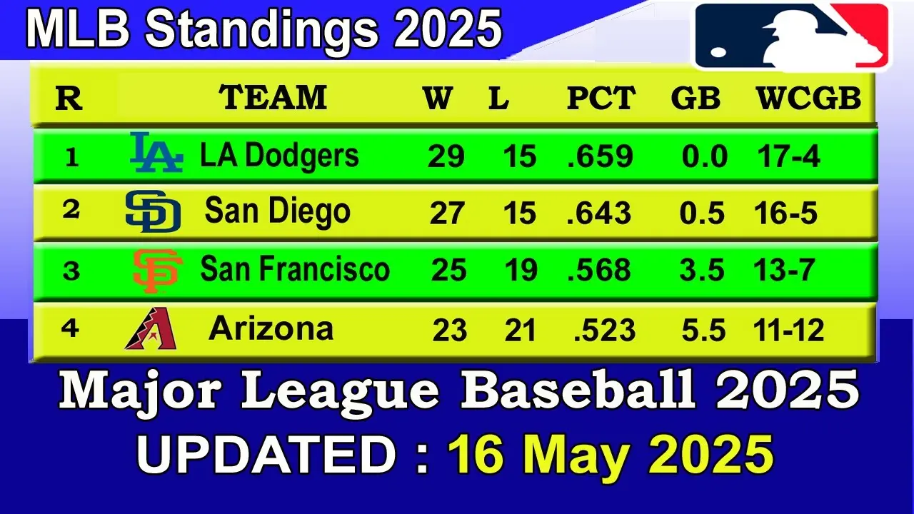 MLB Standings 2025: A Look Ahead