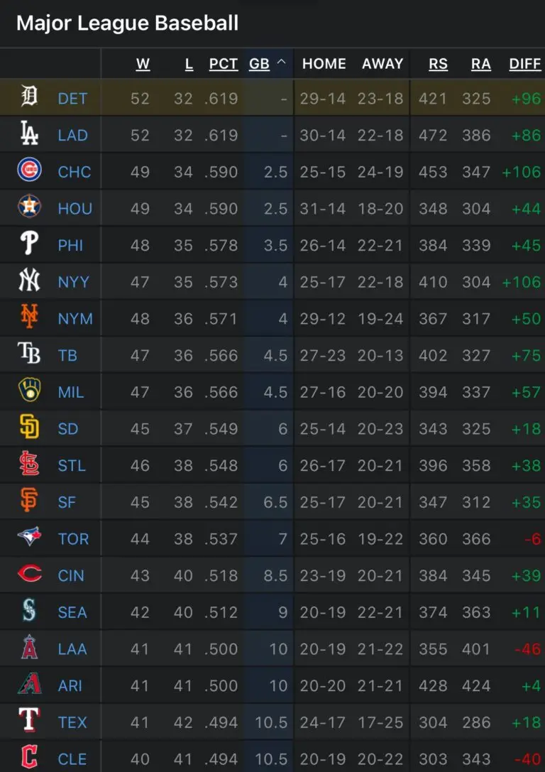 Current MLB Standings: Key Insights and Team Performances