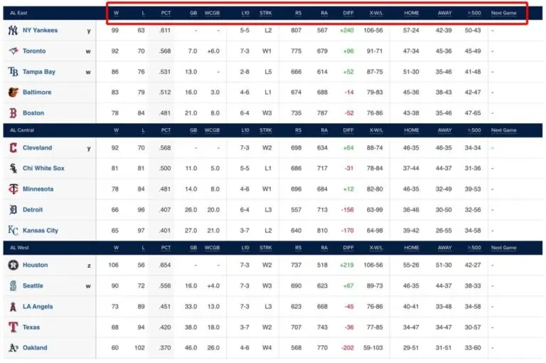 Understanding the Current MLB Standings: Key Insights