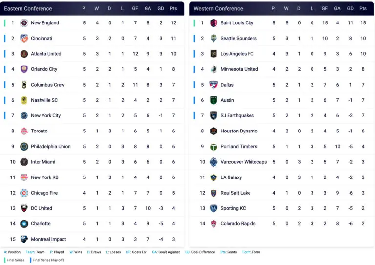 Current MLS Standings and Playoff Outlook image 1