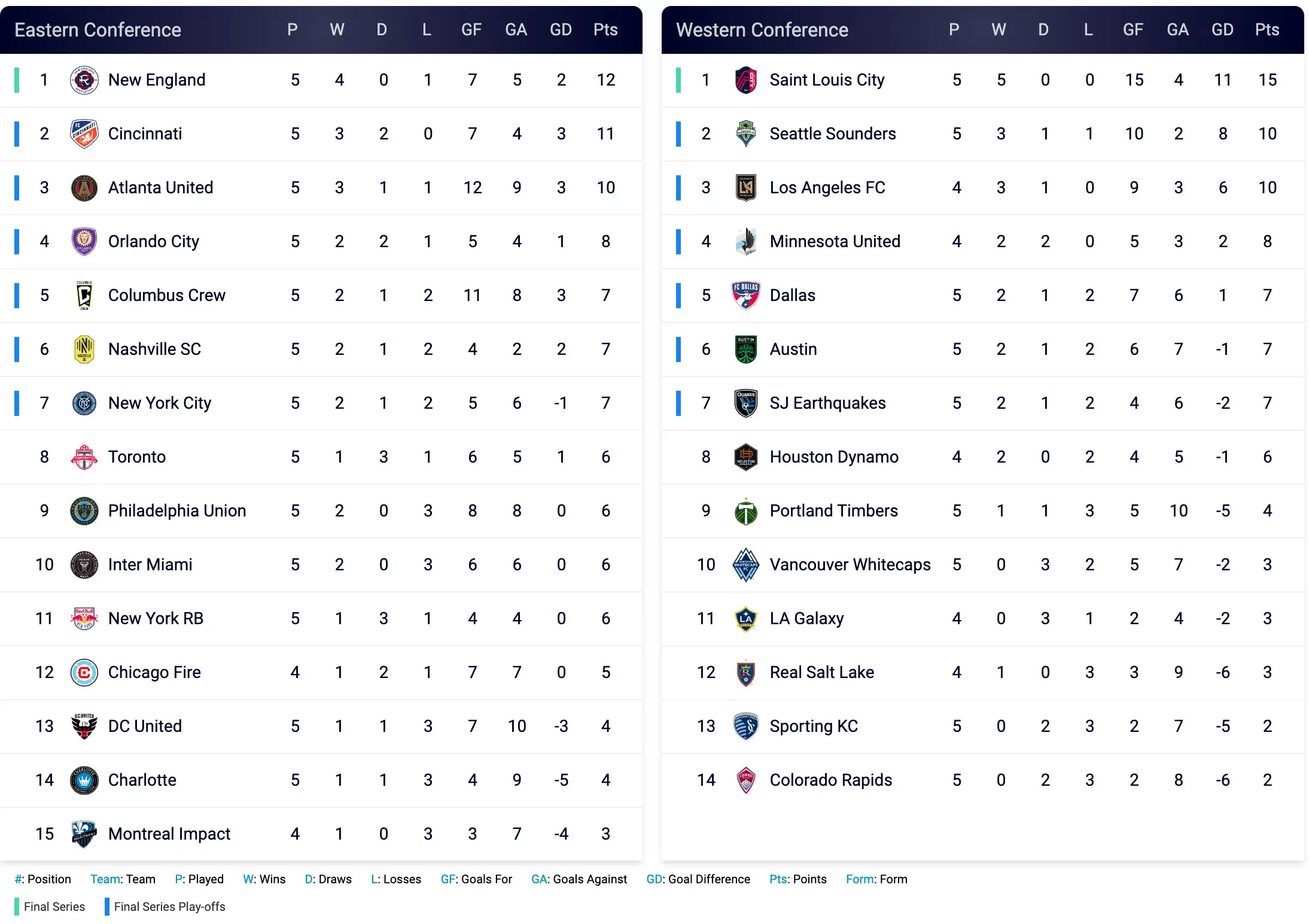 Current MLS Standings and Playoff Outlook image 1