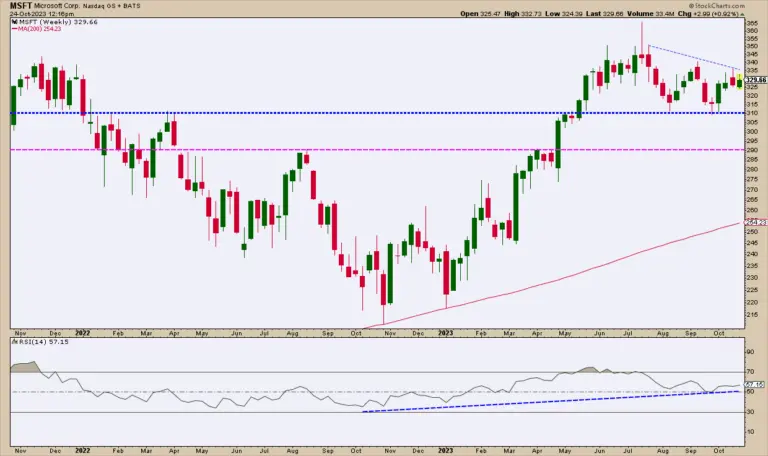 Understanding MSFT Stock: Current Trends and Analysis