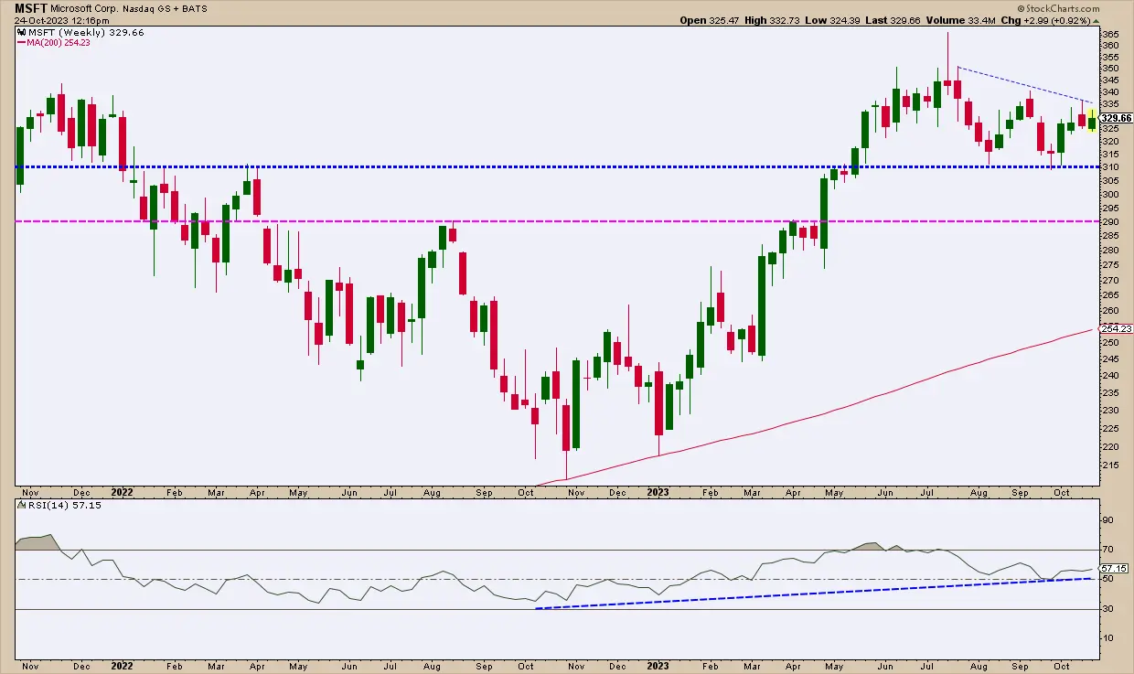 Understanding MSFT Stock: Current Trends and Analysis