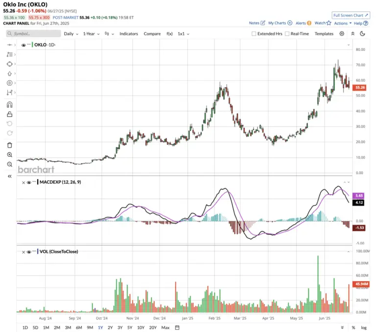 Understanding Oklo Stock: Current Trends and Future Outlook