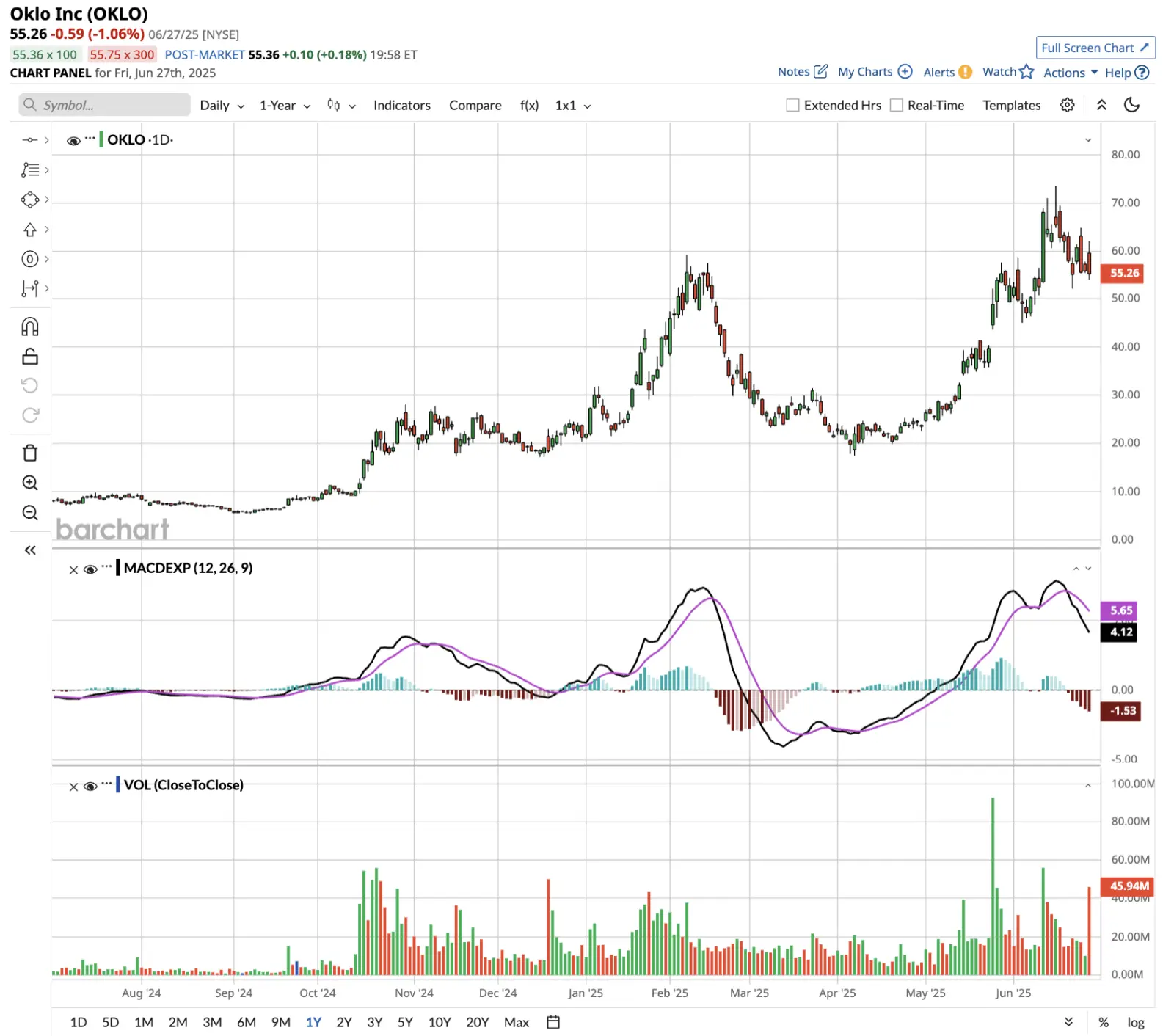 Understanding Oklo Stock: Current Trends and Future Outlook