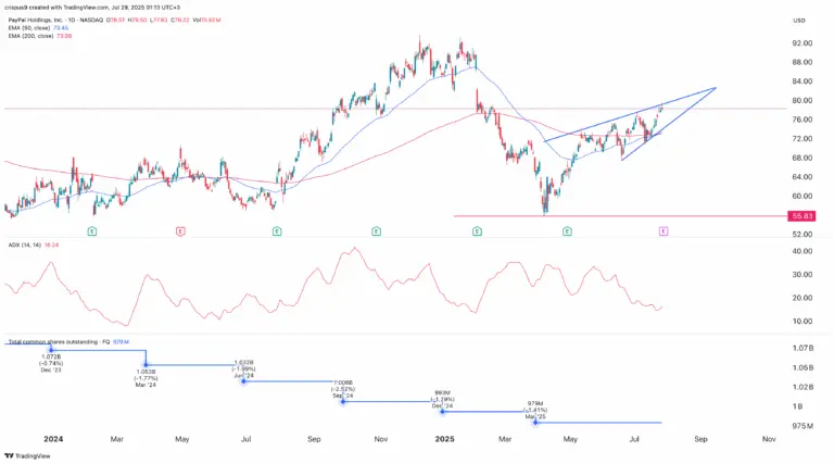 Performances et Perspectives de l’Action PayPal