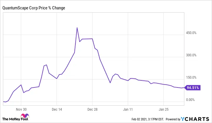 QS Stock: Recent Trends and Market Insights