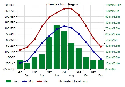 Météo à Regina : Vigilance et Prévisions de cette Semaine