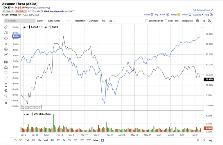 Analyse de l’action SBUX : Perspectives et tendances du marché