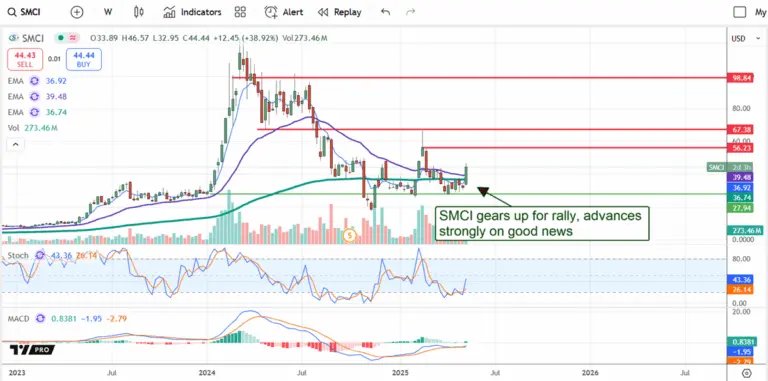 Understanding SMCI Stock: Current Trends and Future Potential