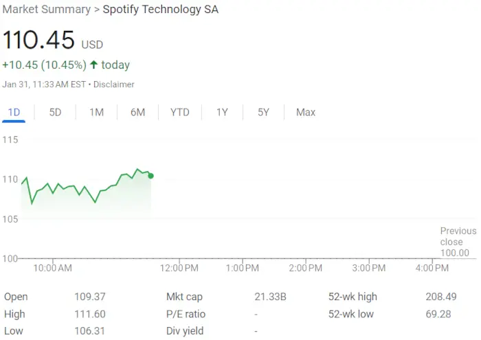 Current Trends and Analysis of Spotify Stock image 1