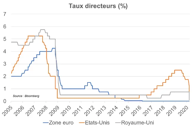 L’importance et l’impact des taux directeurs en 2023