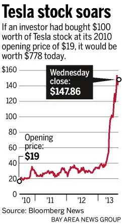 Current Trends and Future Outlook for Tesla Stock image 1