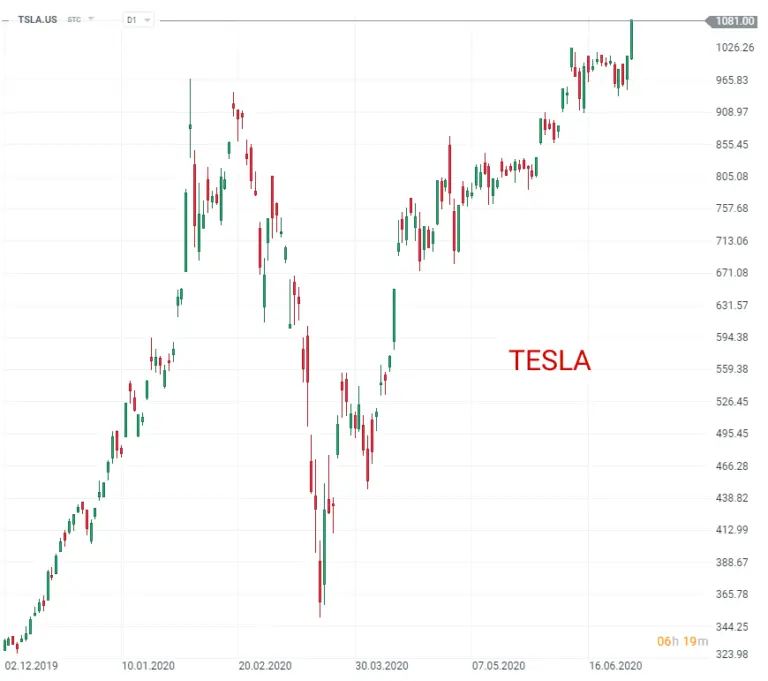 Tesla Stock: Current Analysis and Future Outlook