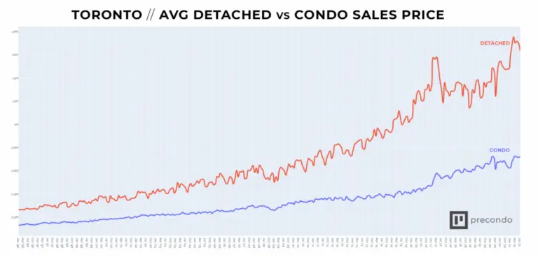 Current Trends in the Toronto Housing Market image 1