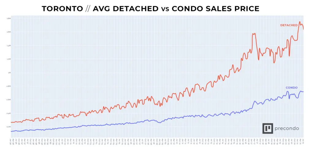 Current Trends in the Toronto Housing Market image 1