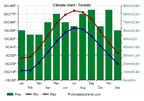 Toronto Weather: Current Conditions and Upcoming Forecast