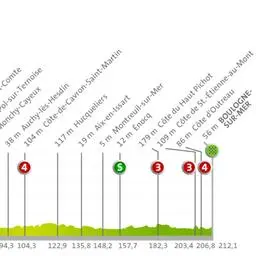 Highlights from Tour de France Stage 7: A Thrilling Ride