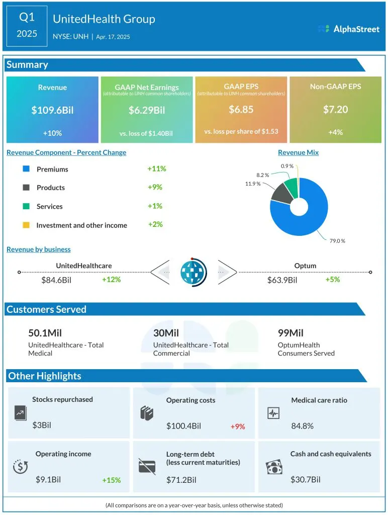 UNH Earnings Report: Insights and Implications for Investors