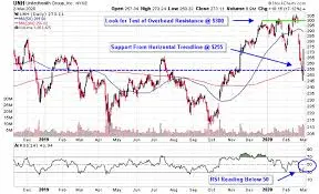 Understanding UNH Stock: Current Trends and Market Insights