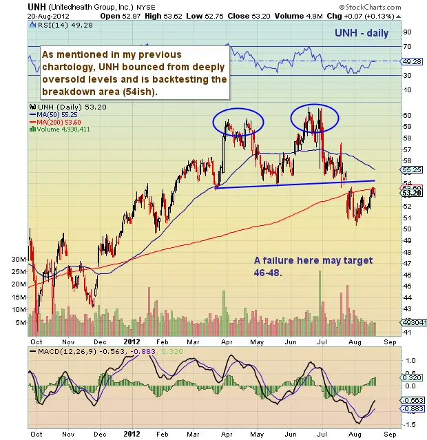 Understanding UNH Stock: Trends and Market Performance