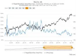 Understanding Visa Stock: Current Performance and Future Prospects