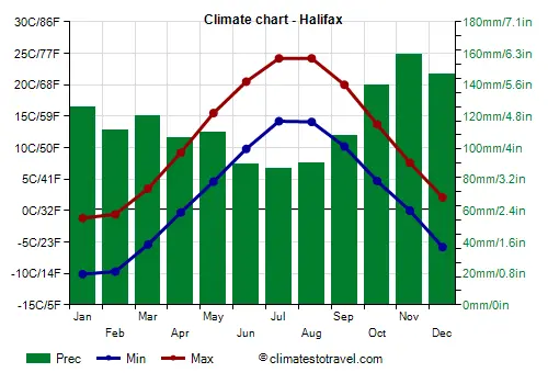 Current Weather Trends and Forecasts for Halifax image 1