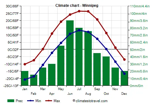 Les Dernières Nouvelles sur la Météo à Winnipeg image 1