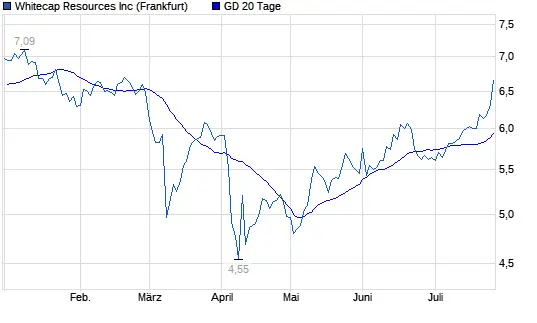 Current Trends in Whitecap Resources Stock Performance image 1