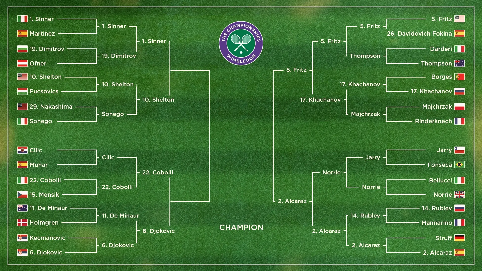 Wimbledon 2025 : Résultats et moments marquants