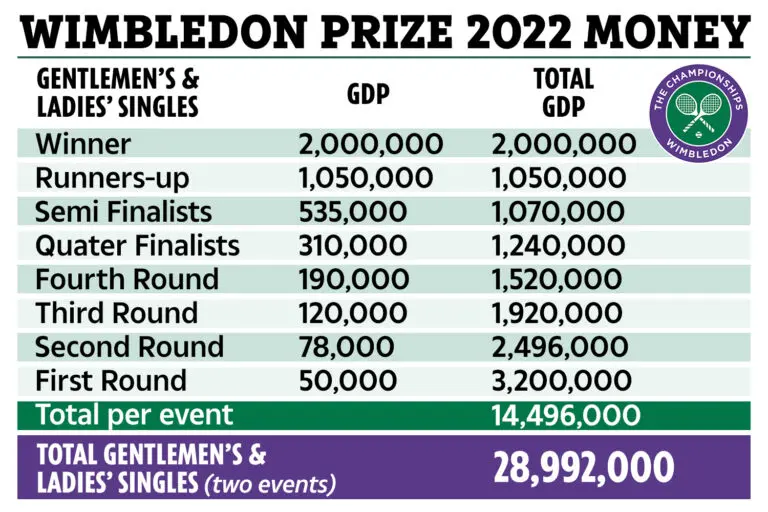 Wimbledon Prize Money Announced for 2023 image 1