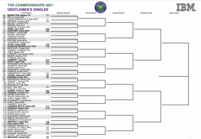 Wimbledon Schedule 2023: Key Dates and Matches