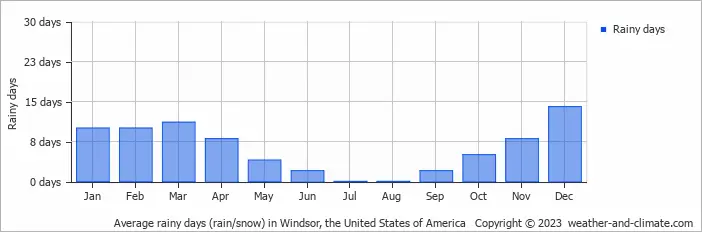 Understanding Windsor Weather: Current Trends and Forecasts