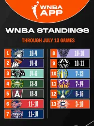 Understanding the Latest WNBA Standings image 1
