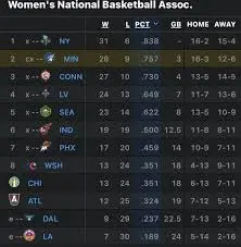 Current WNBA Standings and Insights for 2023 image 1