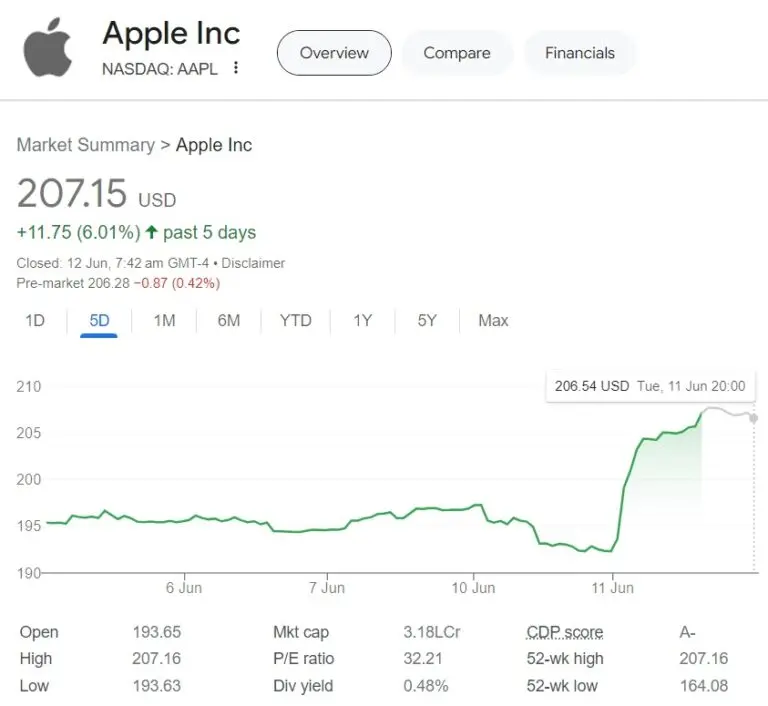 Understanding AAPL Stock: Current Trends and Future Outlook