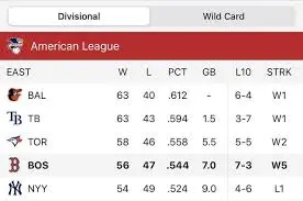 Current AL East Standings: A Competitive Race