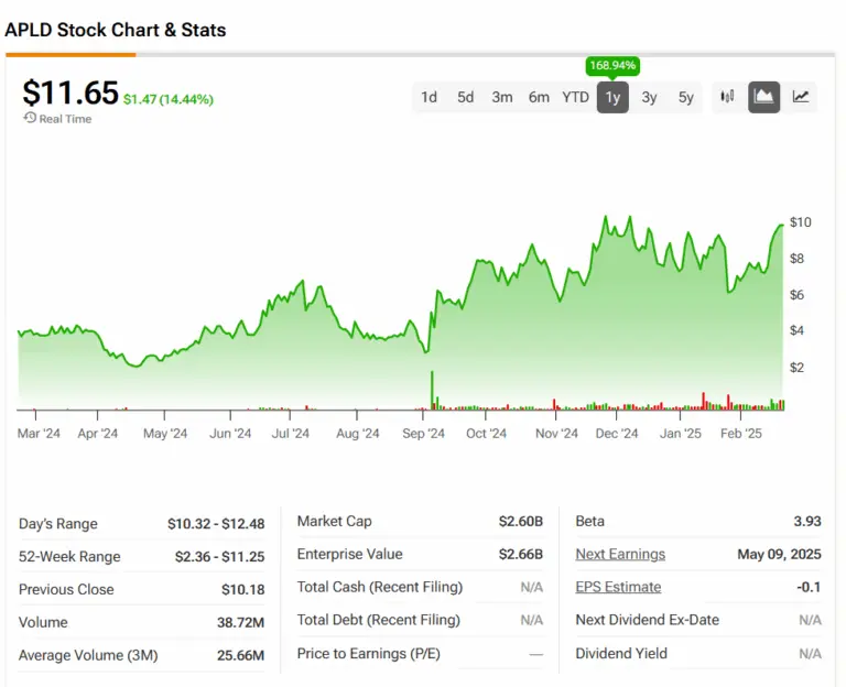 Latest Updates and Insights on APLD Stock image 1