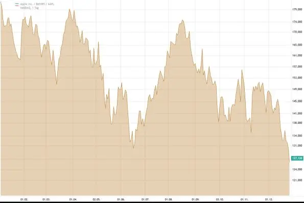 Current Trends in Apple Stock Price: Insights and Forecasts