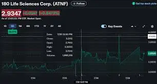 Recent Developments and Future Outlook for ATNF Stock image 1