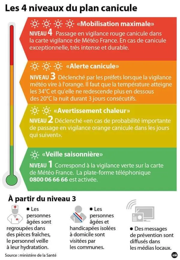 Comprendre les avertissements de chaleur et leurs implications image 1