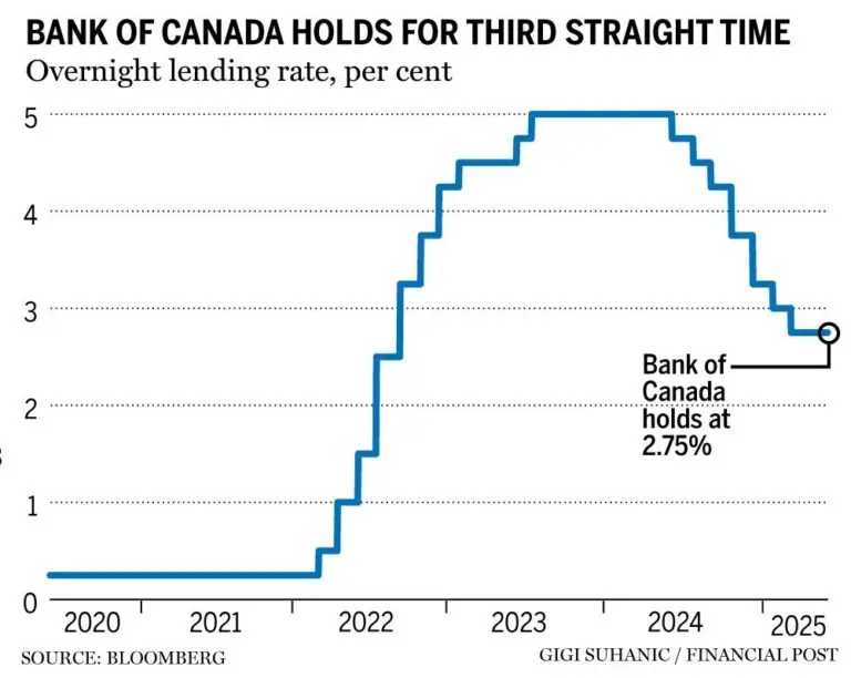 L’impact des taux d’intérêt de la Banque du Canada en 2023