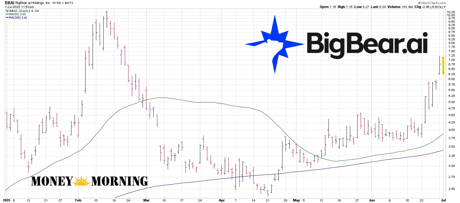 BBAI Stock: An Overview of Recent Market Trends
