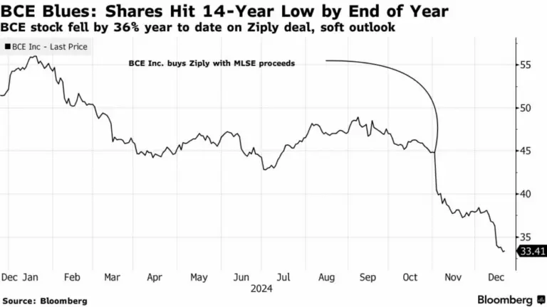 BCE Stock: Analysis and Outlook for Investors