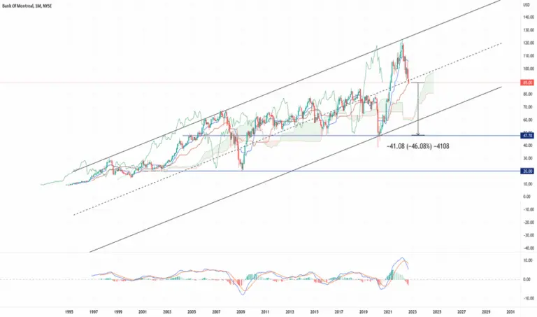 BMO Stock: An Insight into Recent Market Trends