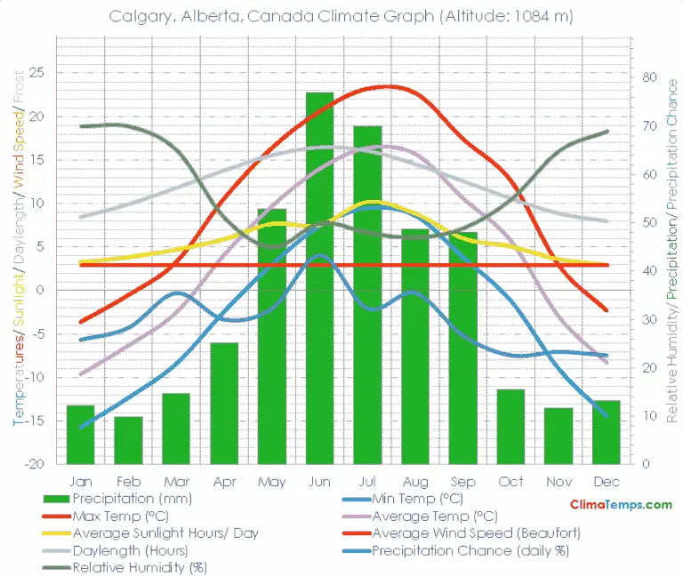 Understanding Calgary Weather: Current Trends and Forecasts